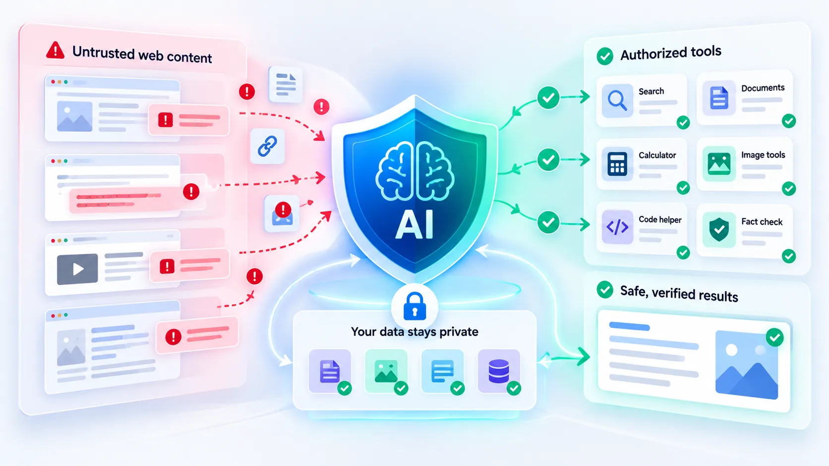 Diagram of AI safety filters between web content and authorised tools