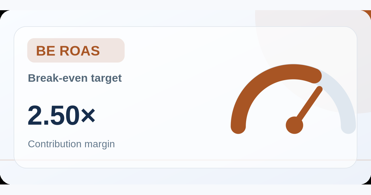 Illustrated interface showing the Break-Even ROAS Calculator tool workflow